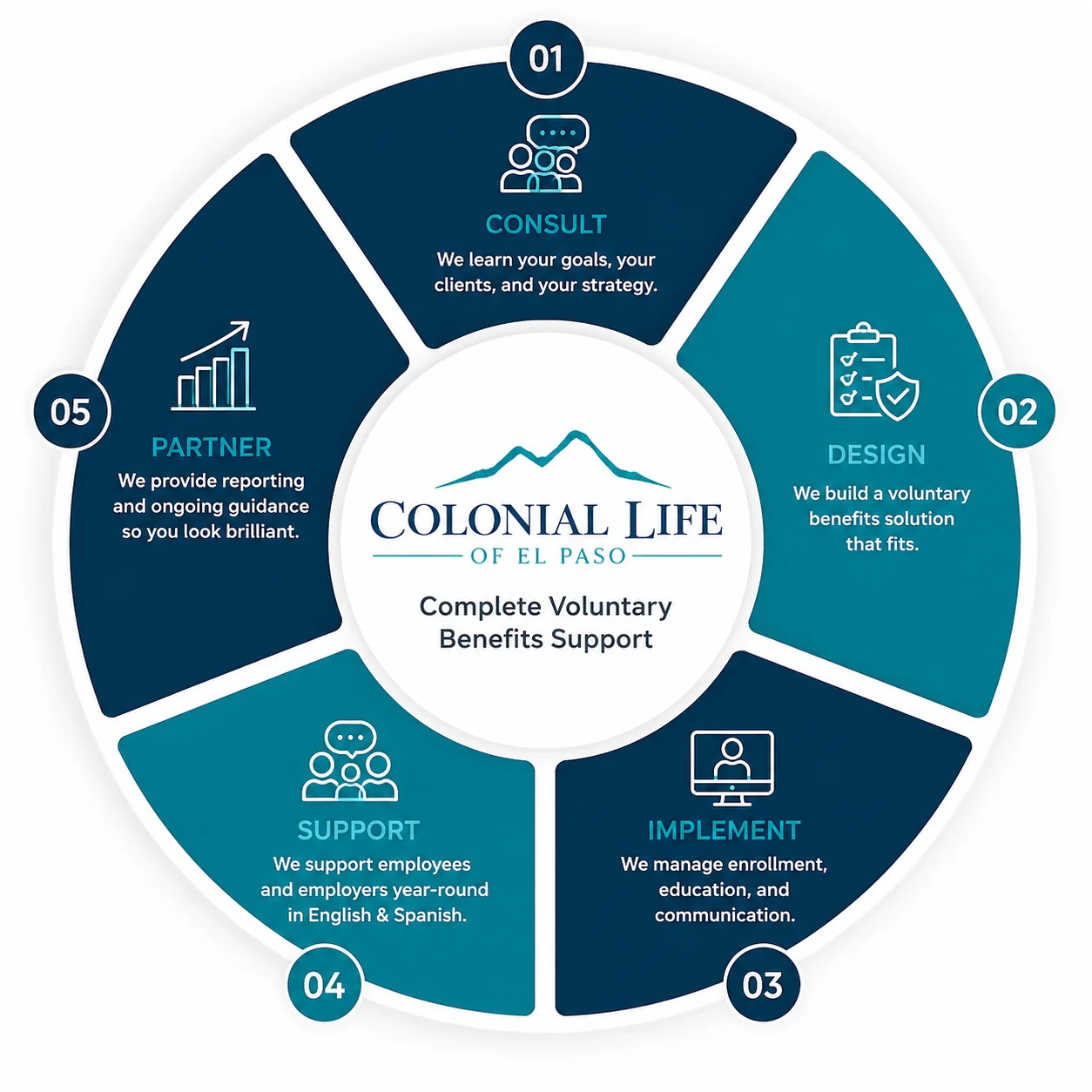 Complete voluntary benefits support process